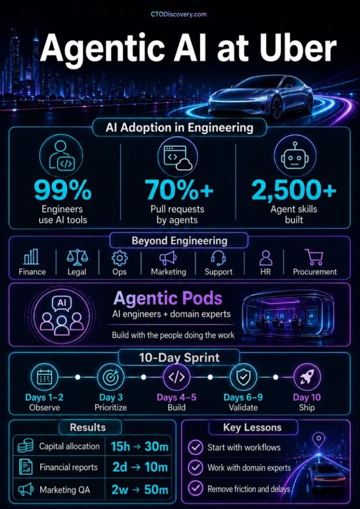Agentic AI at Uber